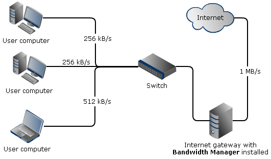 Bandwidth Manager Installation diagram