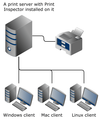 Diagram: Print Inspector installed on a single print server in a small network